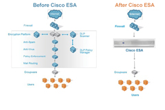 Email Security Appliance