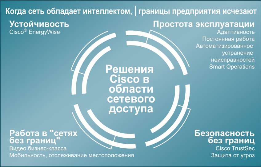 Четыре ключевых области решений Cisco для сетевого доступа: Устойчивость, простота эксплуатации, работа в сетях без границ, безопасность без границ