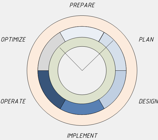 PPDIOO lifecycle