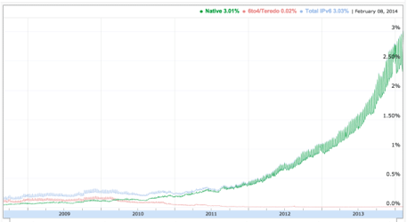 На пути к сетям следующего поколения: размер трафика Google по протоколу IPv6 превысил 3 процента