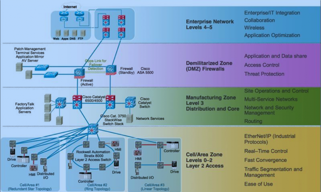 Архитектура сети АСУ ТП. Архитектура сети Cisco. Защита сети сети АСУ ТП Вья. Архитектура автоматизированной системы управления. Асу лк